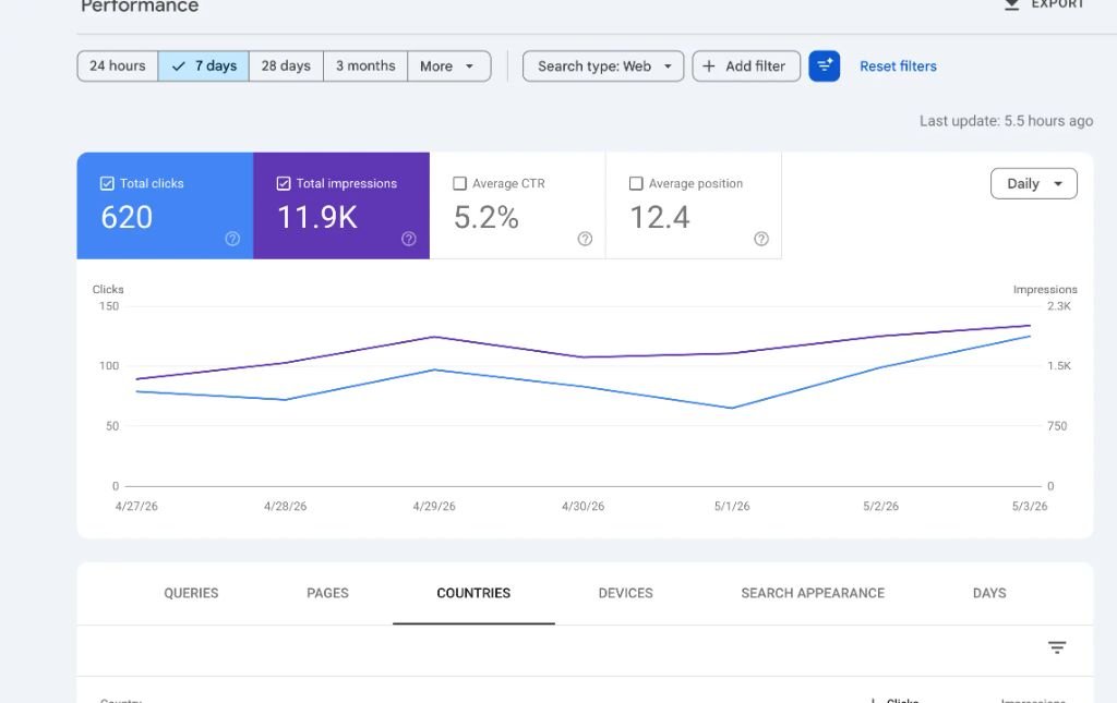 Google Search Console screenshot for a seven-day period showing 620 clicks, 11.9 thousand impressions, 5.2 percent CTR, and average position 12.4.