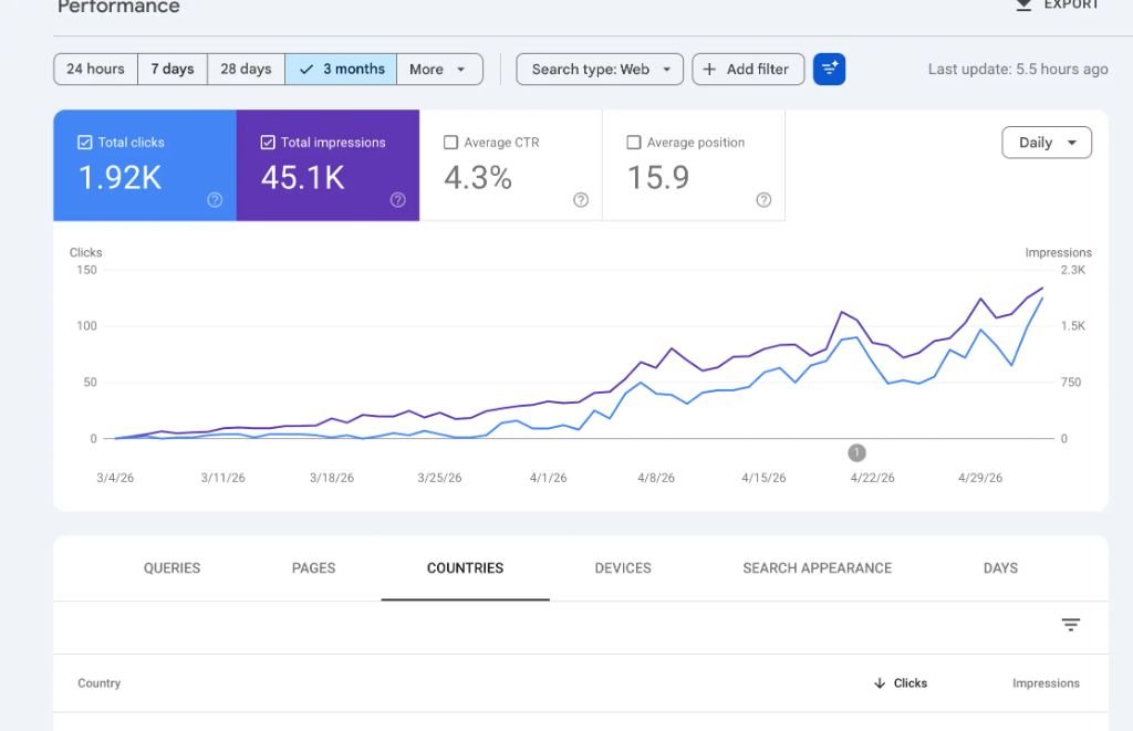 Google Search Console screenshot for a three-month period showing strong growth to 1.92 thousand clicks and 45.1 thousand impressions.