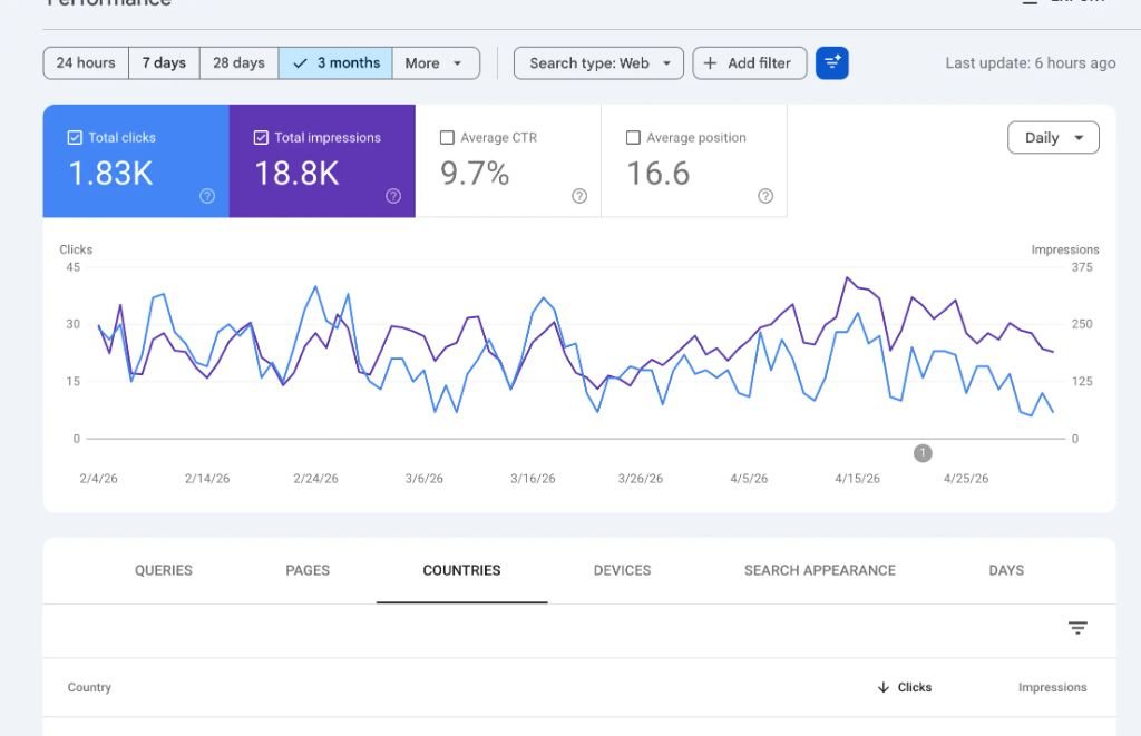 Google Search Console chart showing 1.83 thousand clicks, 18.8 thousand impressions, and 9.7 percent CTR from a backlinks campaign.